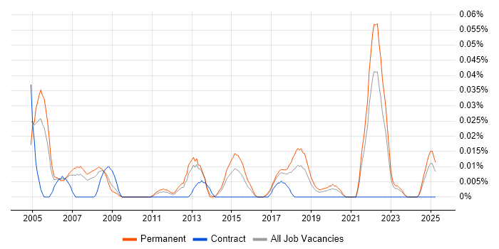 Job vacancy trend for Senior IT Administrator in the North of England Job vacancy trend for Senior IT Administrator in the North of England