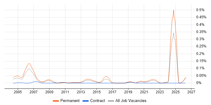 Senior IT Auditor job vacancy trend in the North of England