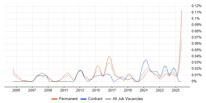 Senior IT Business Analyst job vacancy trend in the North of England Senior IT Business Analyst job vacancy trend in the North of England