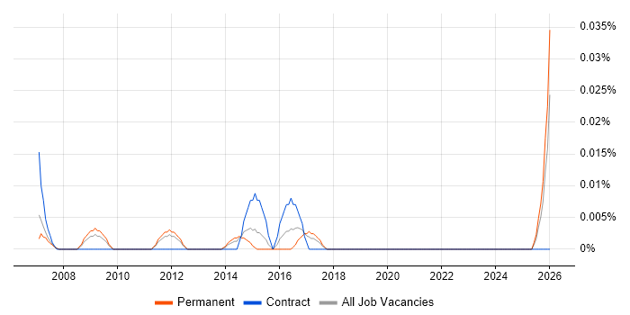 Senior IT Buyer job vacancy trend in the North of England