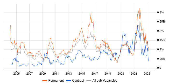 Job vacancy trend for Senior IT Manager in the North of England Job vacancy trend for Senior IT Manager in the North of England