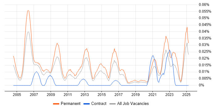Job vacancy trend for Senior IT Support Analyst in the North of England Job vacancy trend for Senior IT Support Analyst in the North of England