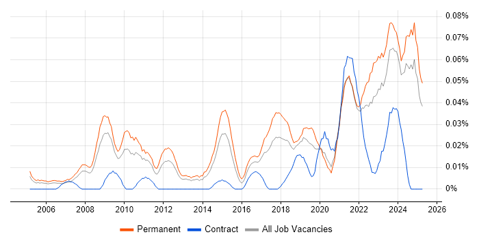 Job vacancy trend for Senior IT Technician in the North of England Job vacancy trend for Senior IT Technician in the North of England
