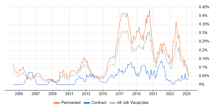 Job vacancy trend for Senior Java Engineer in the North of England