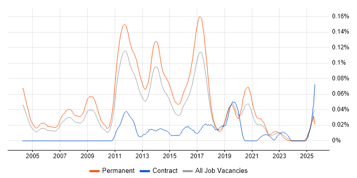 Job vacancy trend for Senior Java Software Developer in the North of England Job vacancy trend for Senior Java Software Developer in the North of England