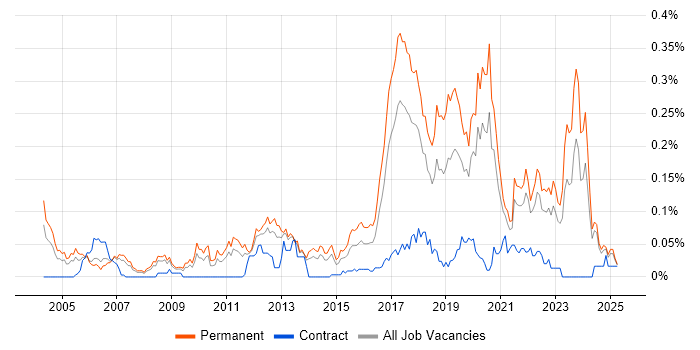 Job vacancy trend for Senior Java Software Engineer in the North of England Job vacancy trend for Senior Java Software Engineer in the North of England