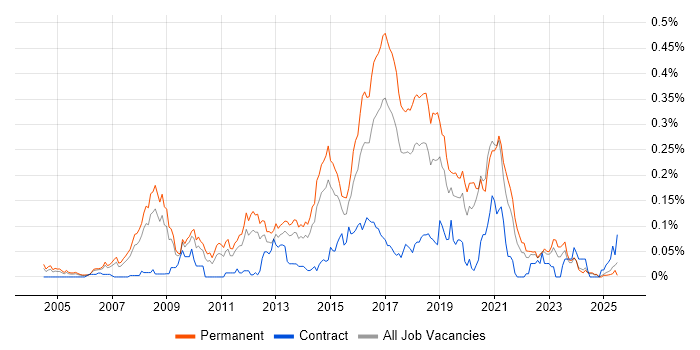 Job vacancy trend for Senior JavaScript Developer in the North of England Job vacancy trend for Senior JavaScript Developer in the North of England