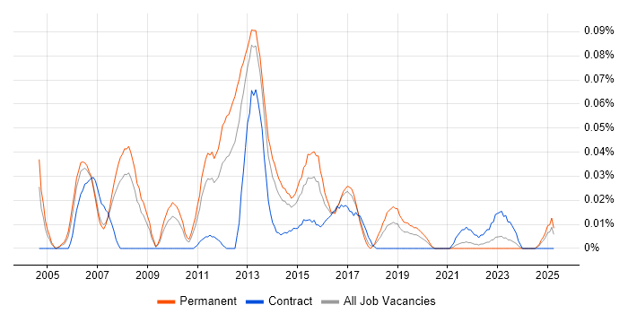 Job vacancy trend for Senior Linux Administrator in the North of England Job vacancy trend for Senior Linux Administrator in the North of England