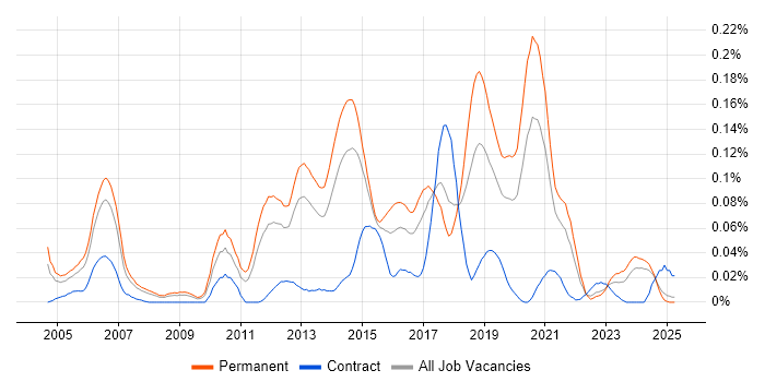 Job vacancy trend for Senior Linux Engineer in the North of England Job vacancy trend for Senior Linux Engineer in the North of England