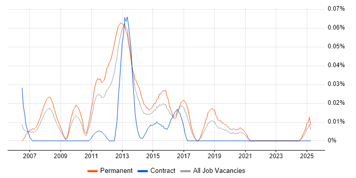 Job vacancy trend for Senior Linux Systems Administrator in the North of England Job vacancy trend for Senior Linux Systems Administrator in the North of England