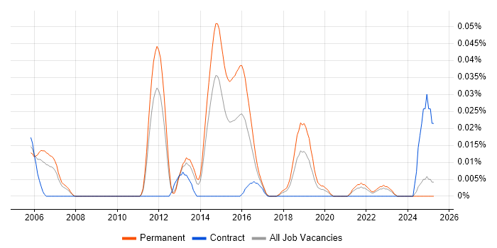 Job vacancy trend for Senior Linux Systems Engineer in the North of England Job vacancy trend for Senior Linux Systems Engineer in the North of England