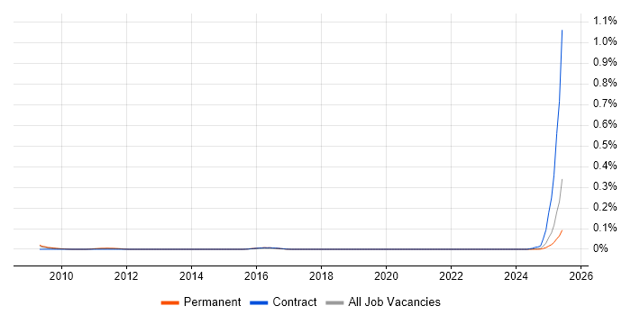 Job vacancy trend for Senior Mac Engineer in the North of England
