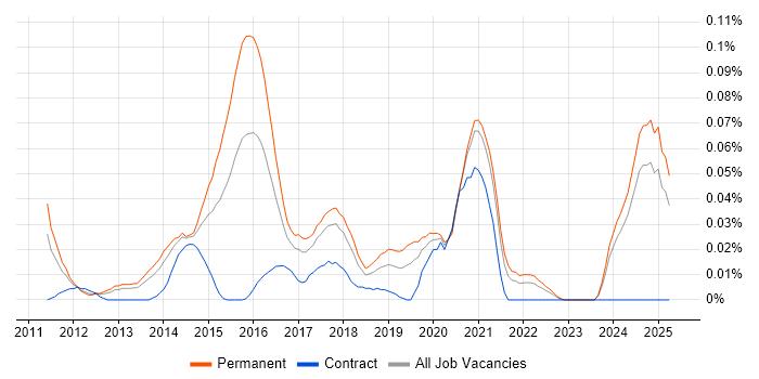 Job vacancy trend for Senior Magento Developer in the North of England