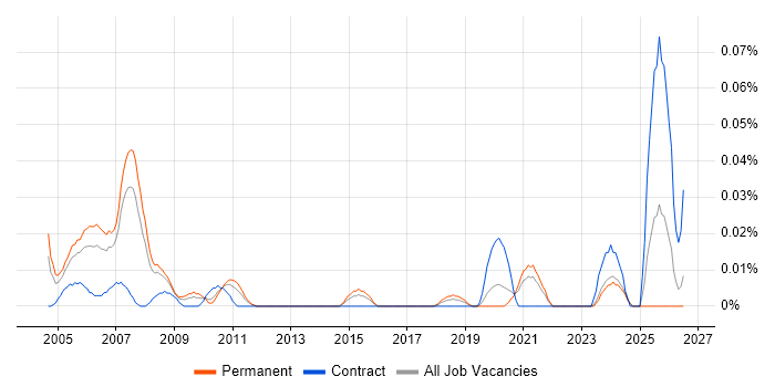 Senior Management Consultant job vacancy trend in the North of England