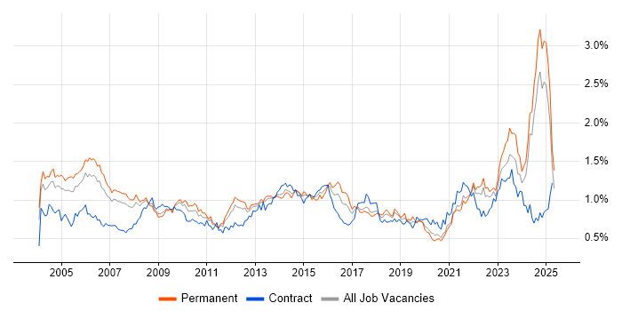 Job vacancy trend for Senior Manager in the North of England Job vacancy trend for Senior Manager in the North of England