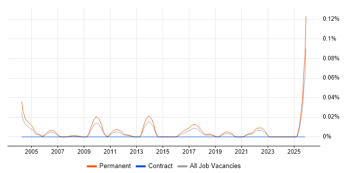Senior Marketing Executive job vacancy trend in the North of England