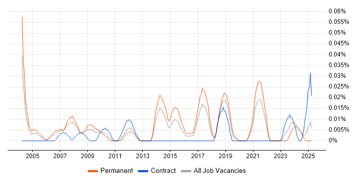 Job vacancy trend for Senior Marketing Manager in the North of England Job vacancy trend for Senior Marketing Manager in the North of England