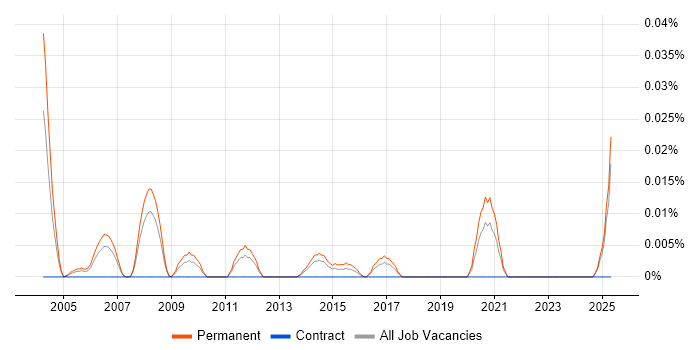Job vacancy trend for Senior Mechanical Design Engineer in the North of England