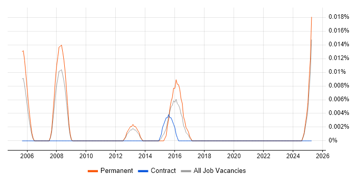 Job vacancy trend for Senior Messaging Engineer in the North of England Job vacancy trend for Senior Messaging Engineer in the North of England