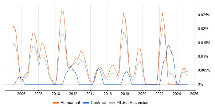 Job vacancy trend for Senior Microsoft Consultant in the North of England Job vacancy trend for Senior Microsoft Consultant in the North of England