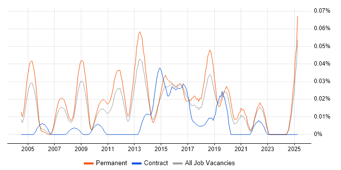 Job vacancy trend for Senior Microsoft Developer in the North of England Job vacancy trend for Senior Microsoft Developer in the North of England