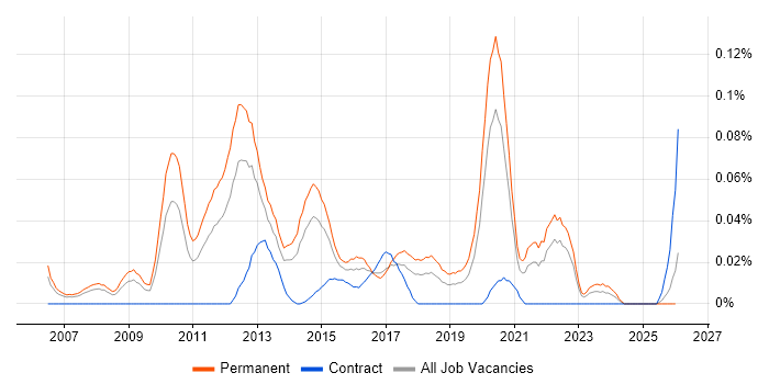 Senior Mobile Developer job vacancy trend in the North of England
