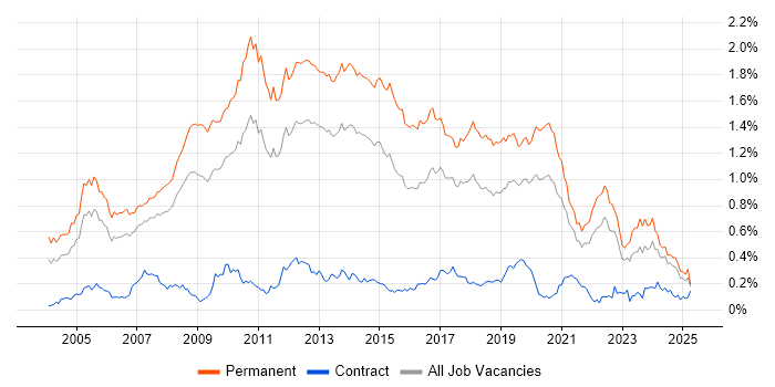 Job vacancy trend for Senior .NET Developer in the North of England Job vacancy trend for Senior .NET Developer in the North of England