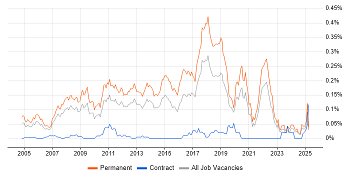 Job vacancy trend for Senior .NET Software Developer in the North of England Job vacancy trend for Senior .NET Software Developer in the North of England