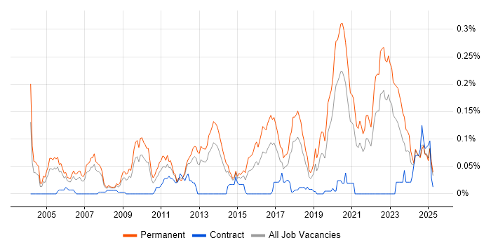 Job vacancy trend for Senior .NET Software Engineer in the North of England Job vacancy trend for Senior .NET Software Engineer in the North of England