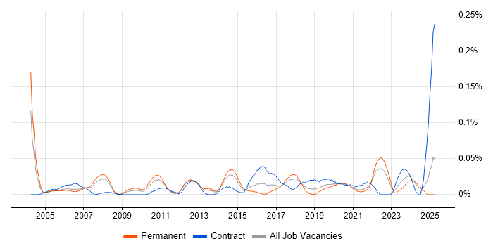 Job vacancy trend for Senior Network Architect in the North of England Job vacancy trend for Senior Network Architect in the North of England