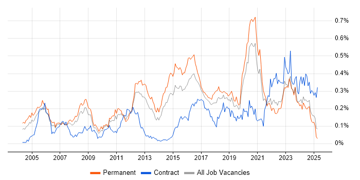 Job vacancy trend for Senior Network Engineer in the North of England Job vacancy trend for Senior Network Engineer in the North of England