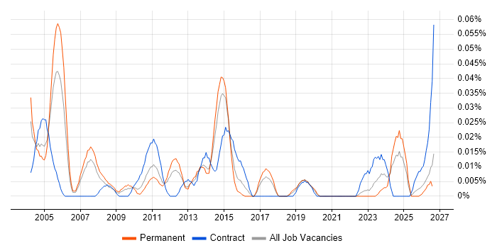 Senior Network Manager job vacancy trend in the North of England