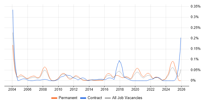 Senior Operations Analyst job vacancy trend in the North of England