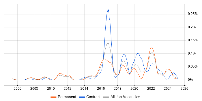 Job vacancy trend for Senior Operations Engineer in the North of England Job vacancy trend for Senior Operations Engineer in the North of England