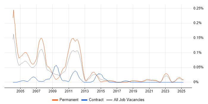 Job vacancy trend for Senior Oracle Consultant in the North of England Job vacancy trend for Senior Oracle Consultant in the North of England
