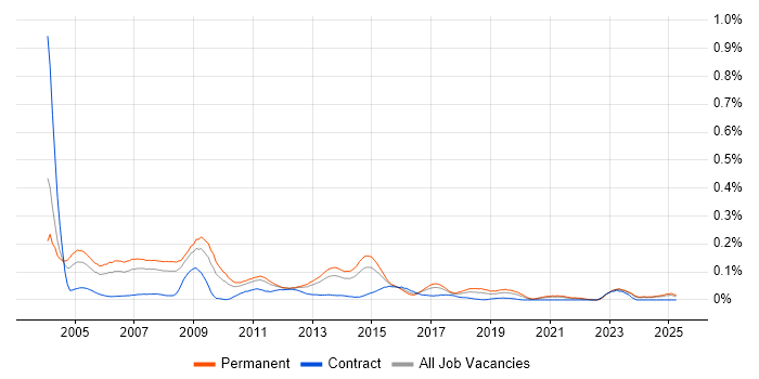 Job vacancy trend for Senior Oracle Developer in the North of England Job vacancy trend for Senior Oracle Developer in the North of England