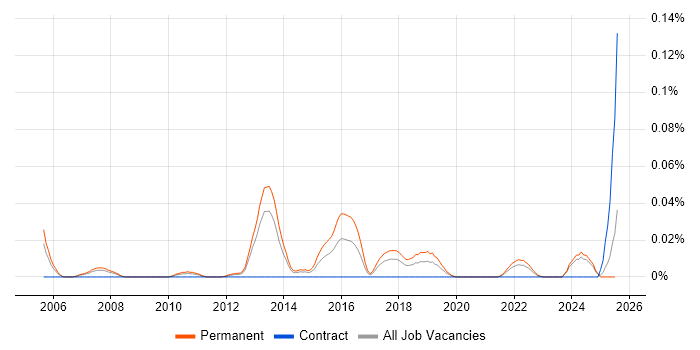 Job vacancy trend for Senior Penetration Tester in the North of England Job vacancy trend for Senior Penetration Tester in the North of England