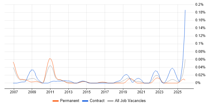 Senior Performance Analyst job vacancy trend in the North of England