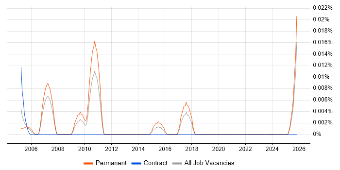 Senior Performance Consultant job vacancy trend in the North of England