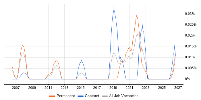 Senior Performance Engineer job vacancy trend in the North of England
