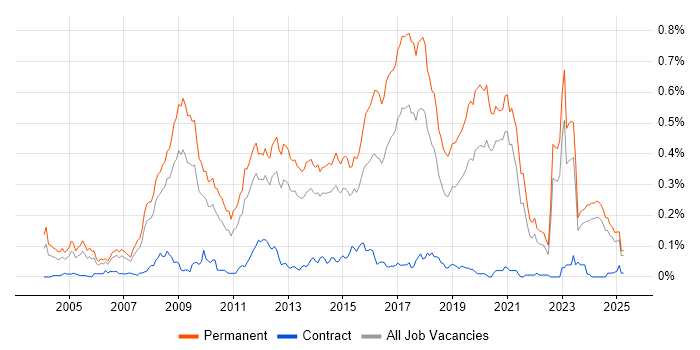 Job vacancy trend for Senior PHP Developer in the North of England Job vacancy trend for Senior PHP Developer in the North of England