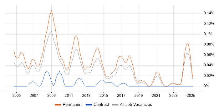 Job vacancy trend for Senior PHP Web Developer in the North of England Job vacancy trend for Senior PHP Web Developer in the North of England