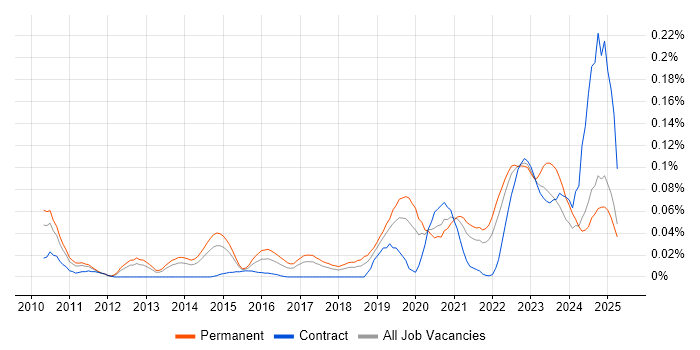 Job vacancy trend for Senior Platform Engineer in the North of England Job vacancy trend for Senior Platform Engineer in the North of England