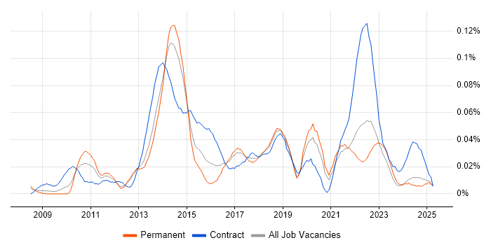 Job vacancy trend for Senior PMO Analyst in the North of England Job vacancy trend for Senior PMO Analyst in the North of England
