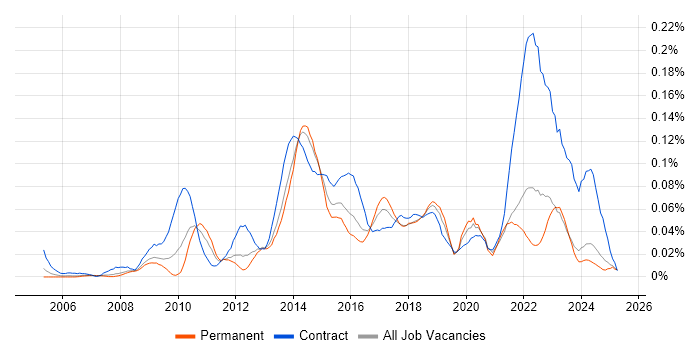 Job vacancy trend for Senior PMO in the North of England Job vacancy trend for Senior PMO in the North of England