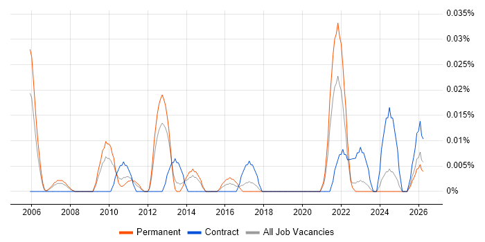 Senior Portfolio Analyst job vacancy trend in the North of England