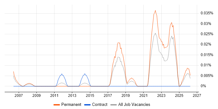 Senior Pricing Analyst job vacancy trend in the North of England