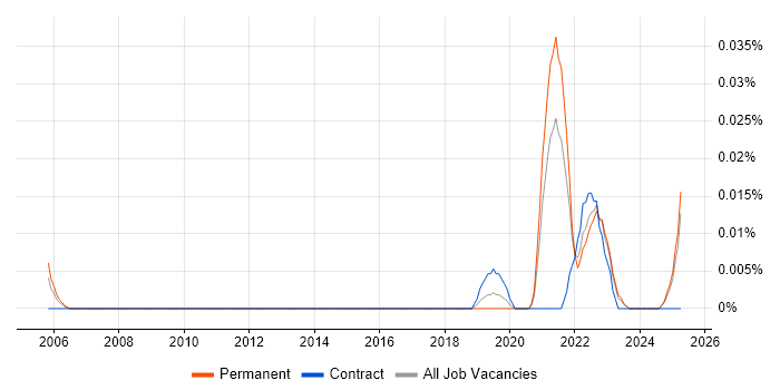 Job vacancy trend for Senior Product Designer in the North of England Job vacancy trend for Senior Product Designer in the North of England