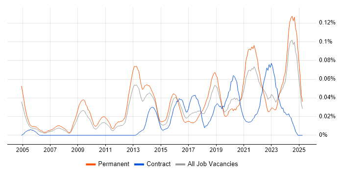 Job vacancy trend for Senior Product Manager in the North of England Job vacancy trend for Senior Product Manager in the North of England