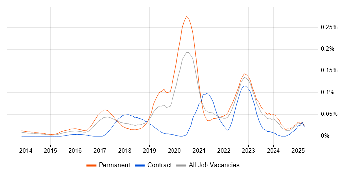 Job vacancy trend for Senior Product Owner in the North of England